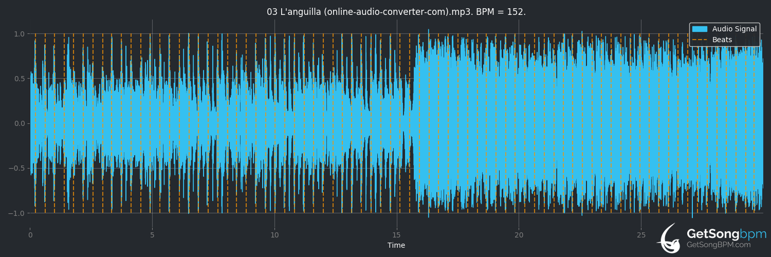 bpm analysis for L'anguilla (99 Posse)
