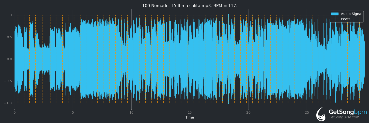 bpm analysis for L'ultima salita (Nomadi)