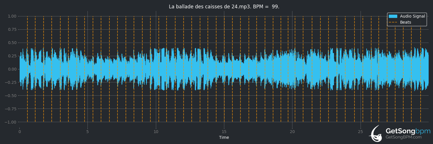 bpm analysis for La ballade des caisses de 24 (Plume Latraverse)
