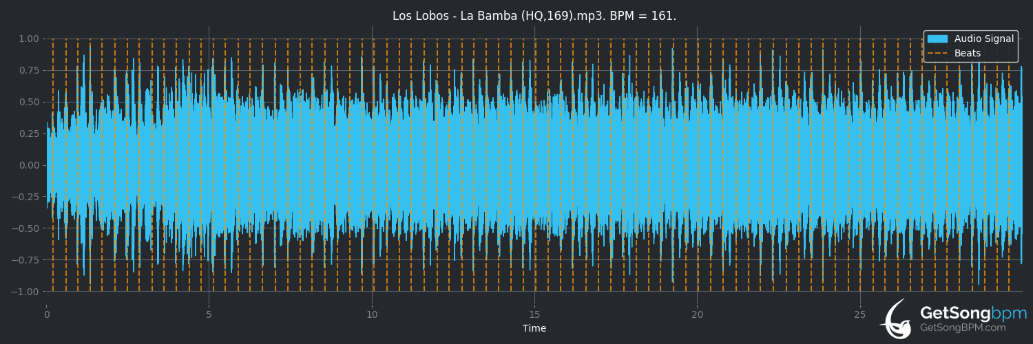 bpm analysis for La Bamba (Los Lobos)
