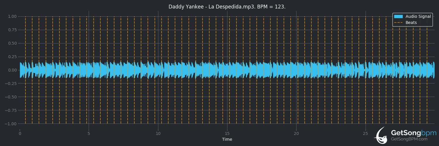 bpm analysis for La despedida (Daddy Yankee)