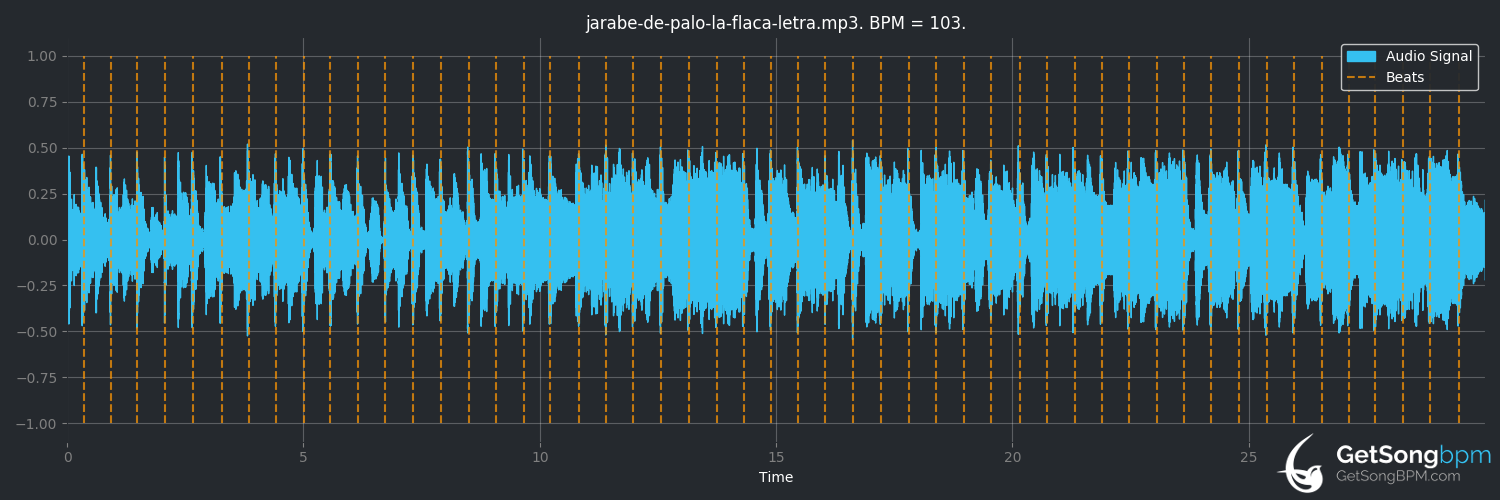 bpm analysis for La flaca (Jarabe de Palo)