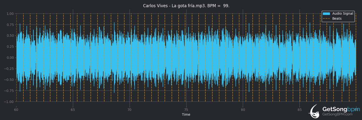 bpm analysis for La gota fría (Carlos Vives)
