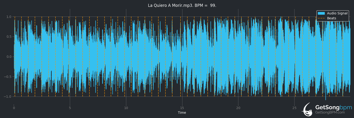 bpm analysis for La Quiero a Morir (DLG)