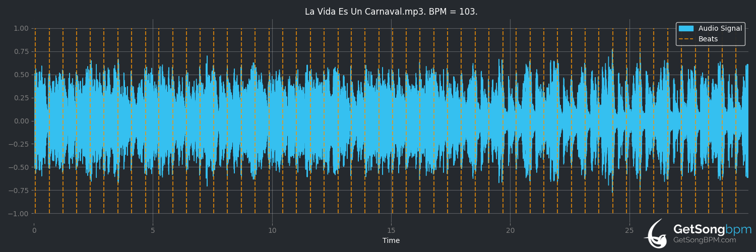 bpm analysis for La vida es un carnaval (Celia Cruz)