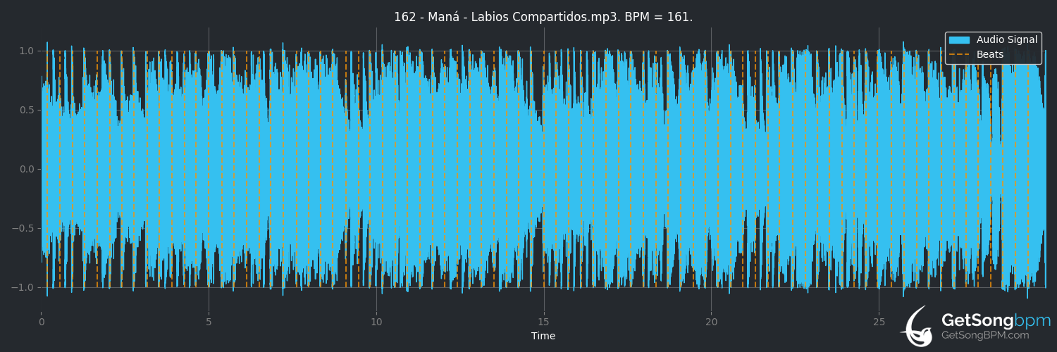 bpm analysis for Labios compartidos (Maná)