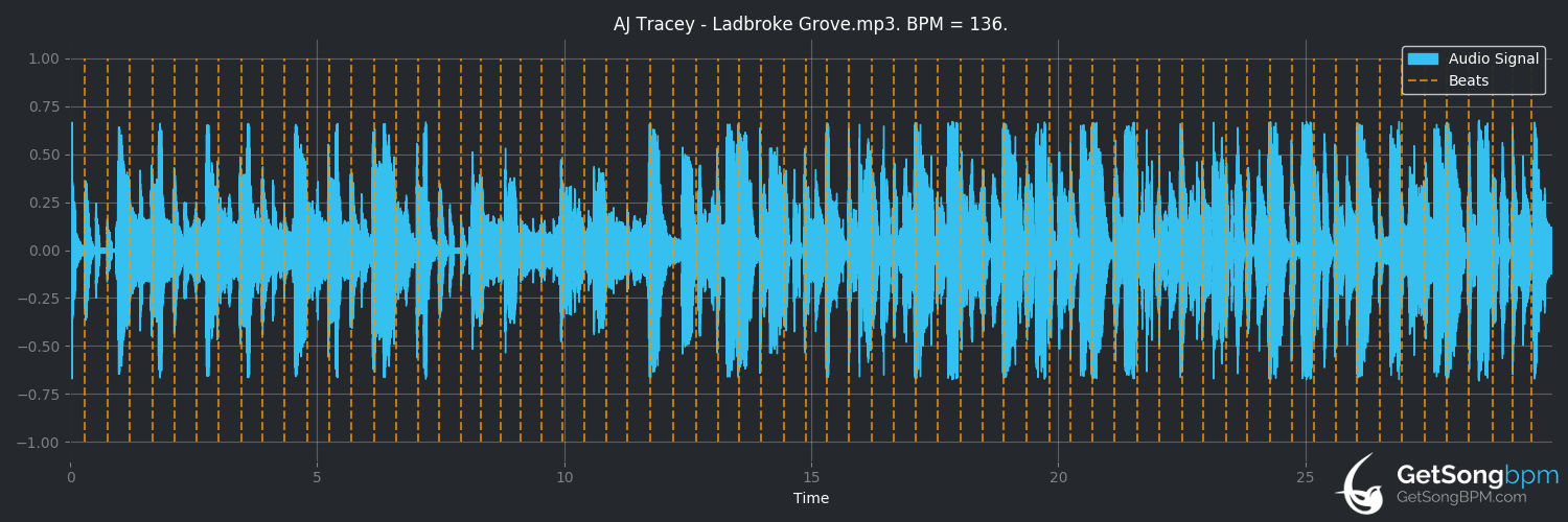 bpm analysis for Ladbroke Grove (AJ Tracey)