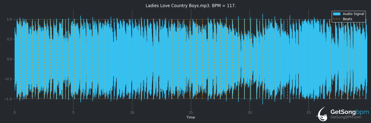 bpm analysis for Ladies Love Country Boys (Trace Adkins)