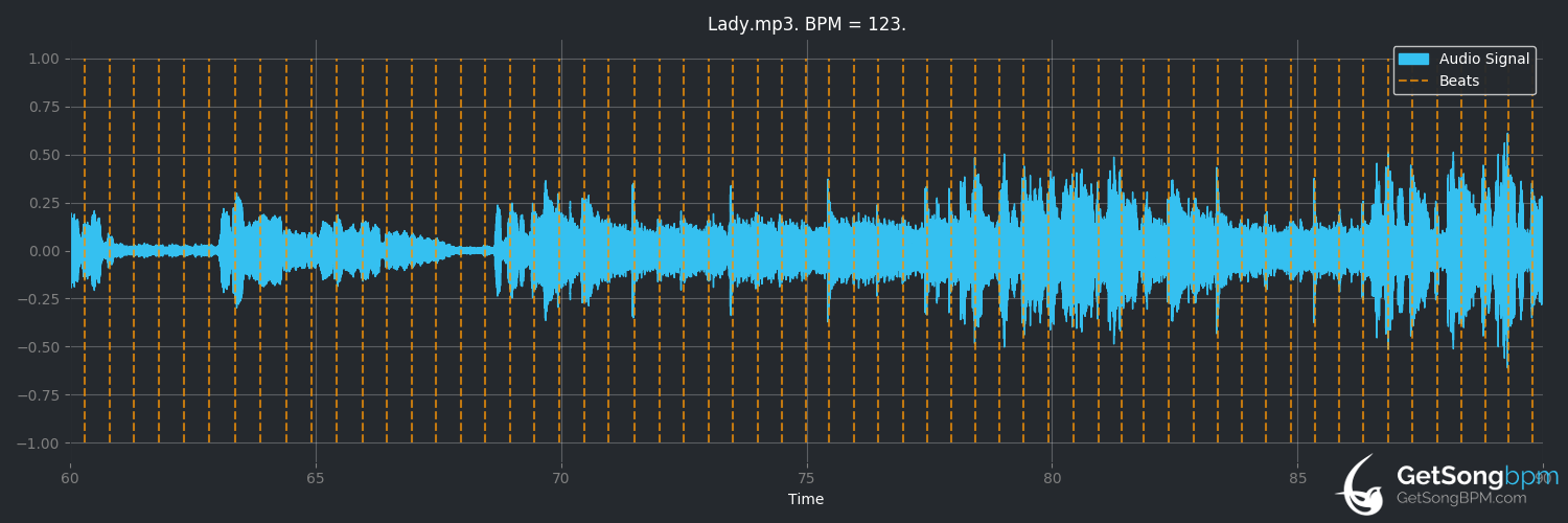 bpm analysis for Lady (Little River Band)