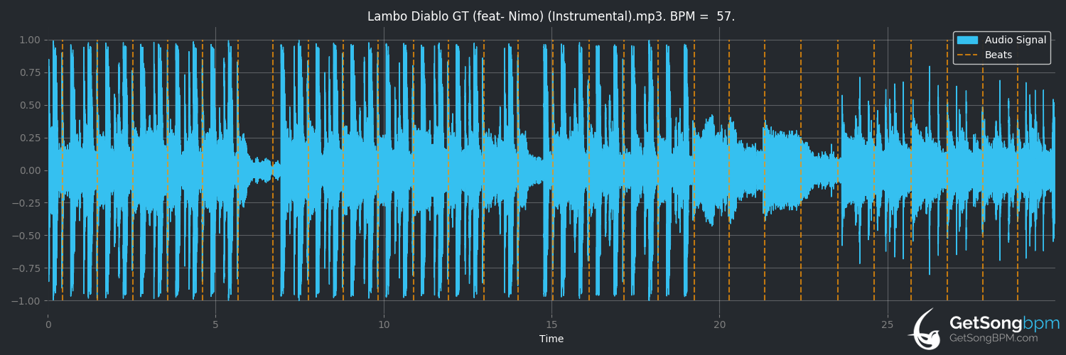 bpm analysis for Lambo Diablo GT (feat. Nimo) (Capo)