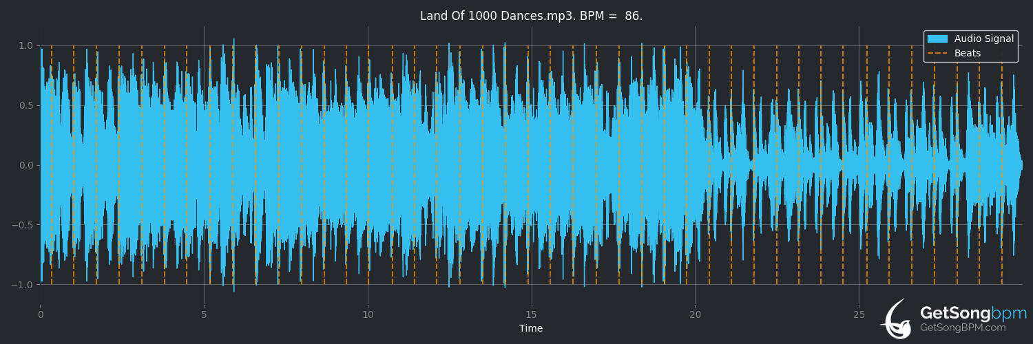 bpm analysis for Land of 1000 Dances (Wilson Pickett)