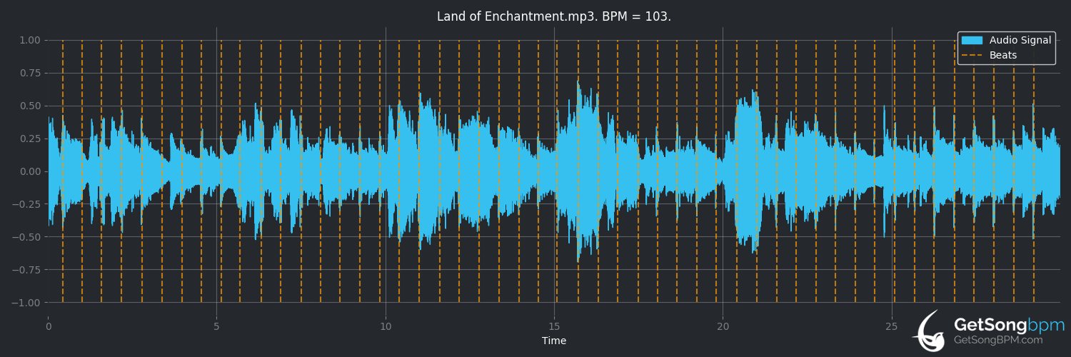 bpm analysis for Land of Enchantment (Michael Martin Murphey)