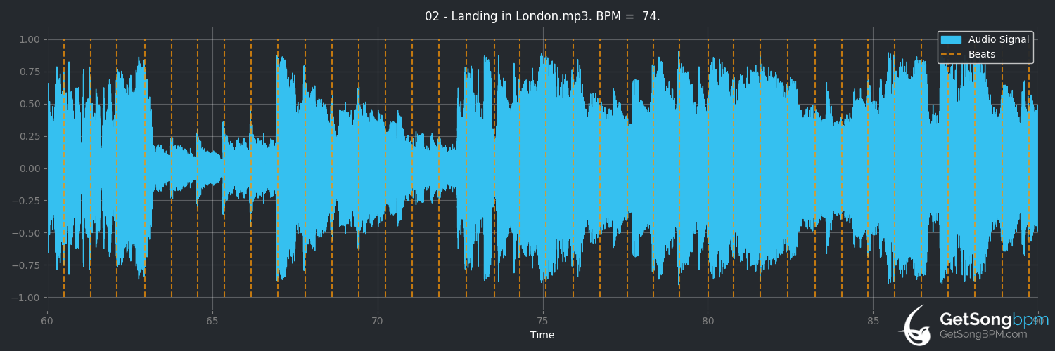 bpm analysis for Landing in London (3 Doors Down)