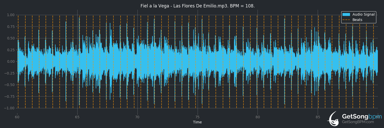 bpm analysis for Las flores de Emilio (Fiel a la Vega)