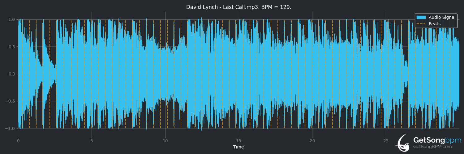 bpm analysis for Last Call (David Lynch)