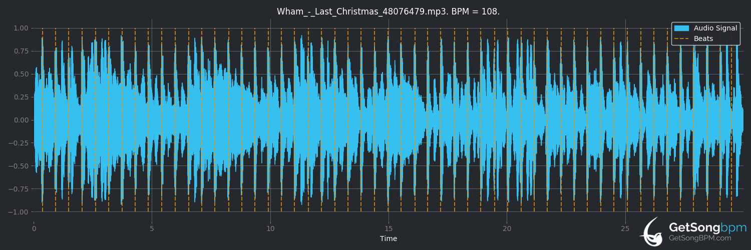 bpm analysis for Last Christmas (Wham!)