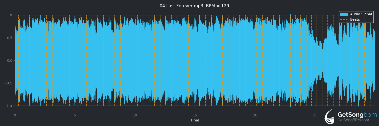 bpm analysis for Last Forever (The Naked and Famous)