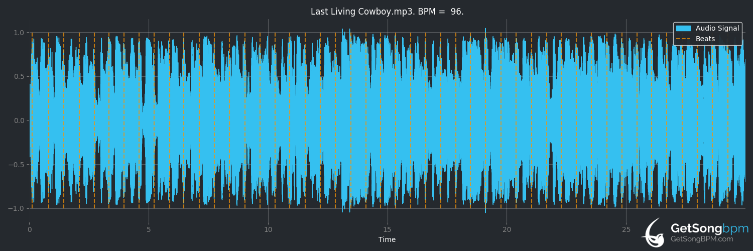 bpm analysis for Last Living Cowboy (Toby Keith)
