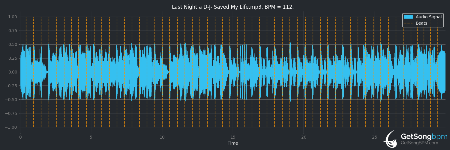bpm analysis for Last Night a D.J. Saved My Life (Indeep)