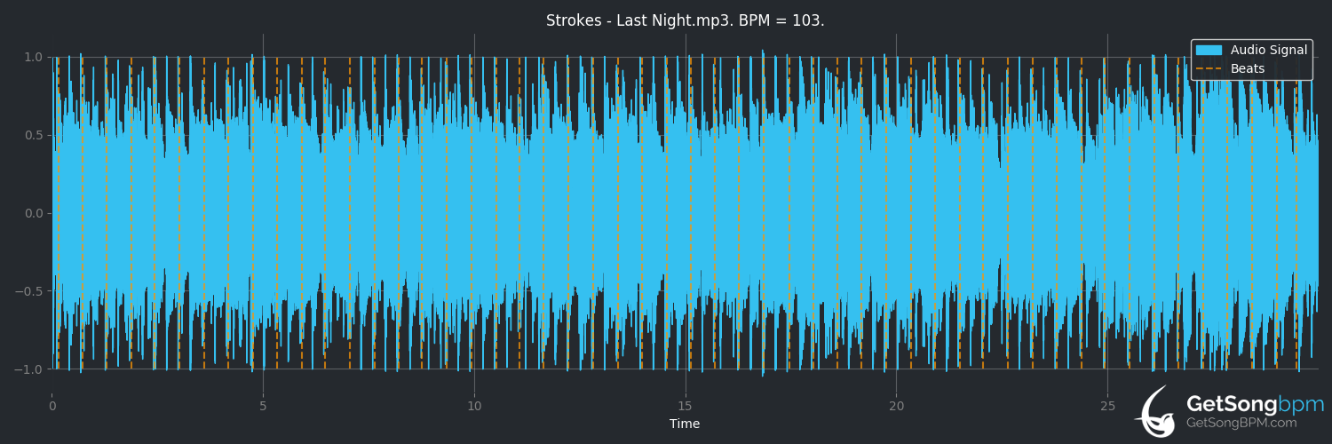 bpm analysis for Last Nite (The Strokes)