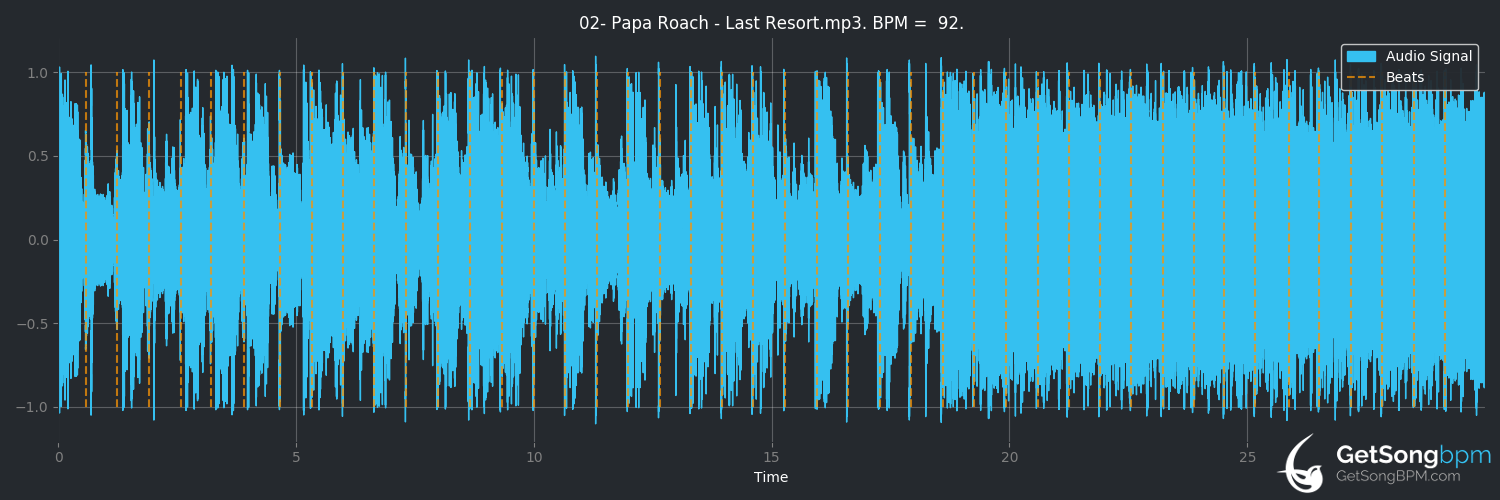 bpm analysis for Last Resort (Papa Roach)