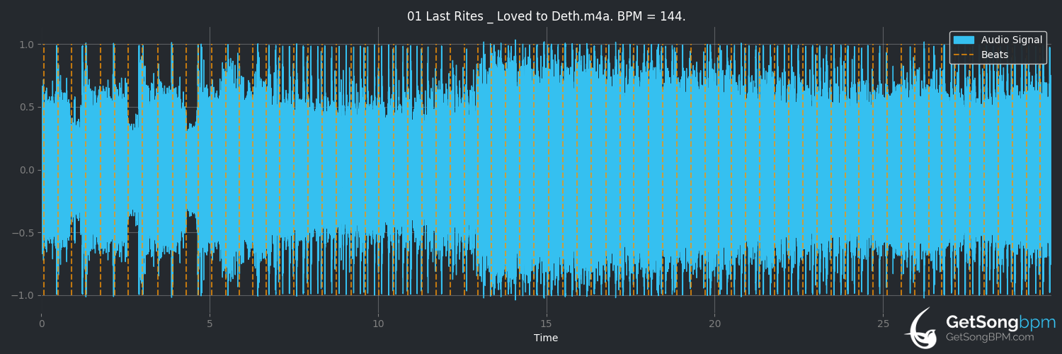 bpm analysis for Last Rites / Loved to Deth (Megadeth)