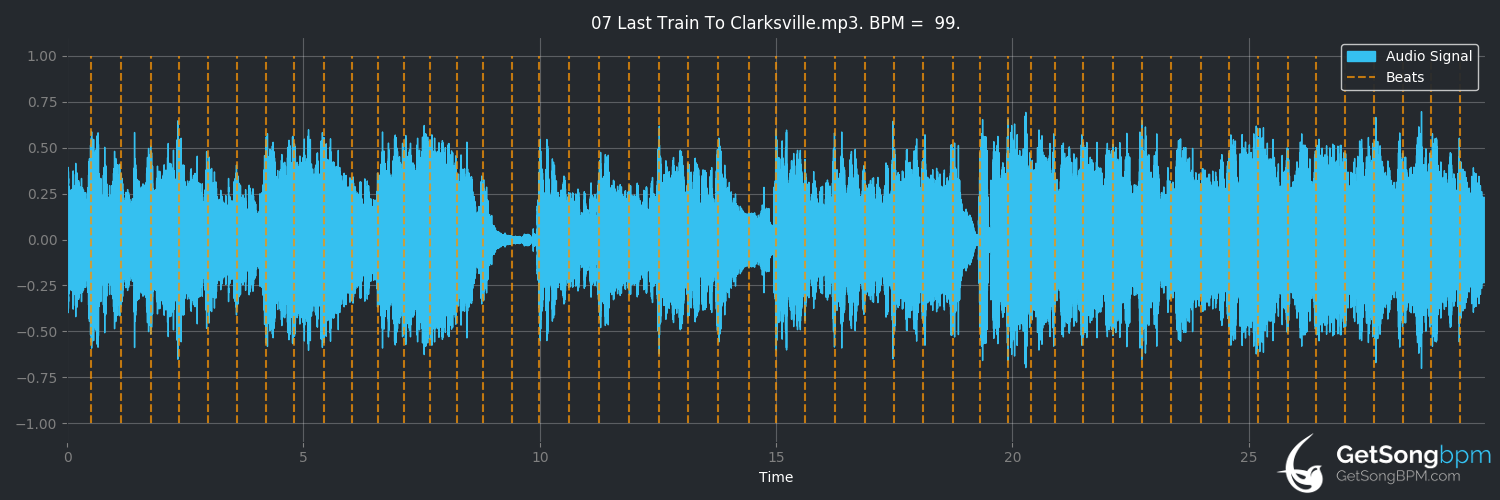 bpm analysis for Last Train to Clarksville (The Monkees)