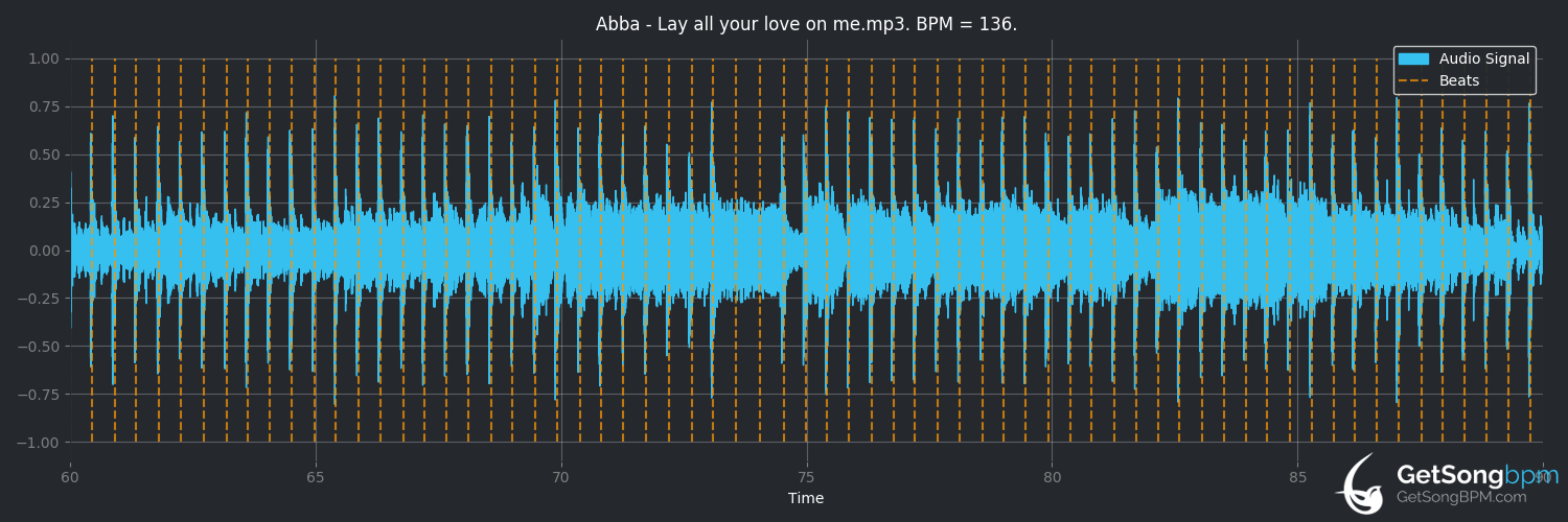bpm analysis for Lay All Your Love on Me (ABBA)