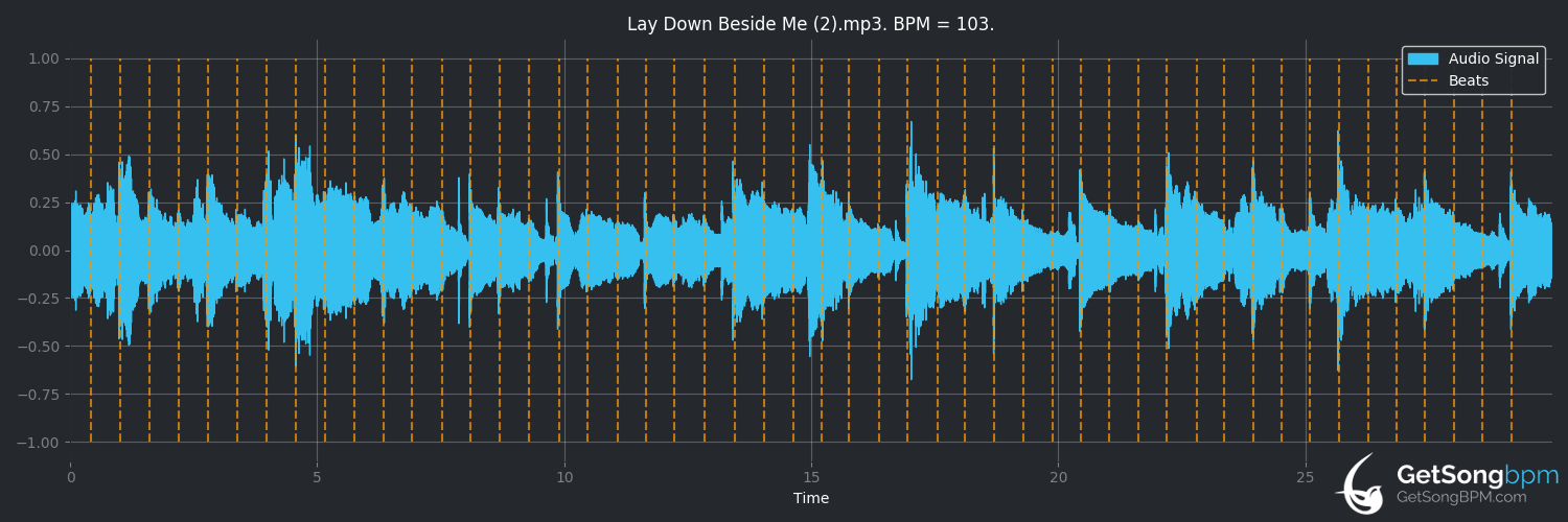bpm analysis for Lay Down Beside Me (Don Williams)