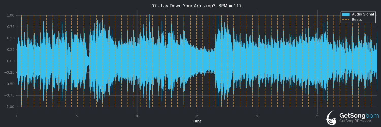 bpm analysis for Lay Down Your Arms (Unruly Child)