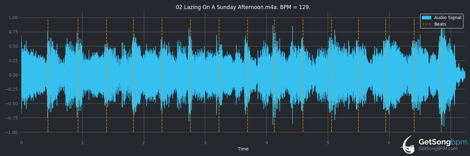bpm analysis for Lazing on a Sunday Afternoon (Queen)