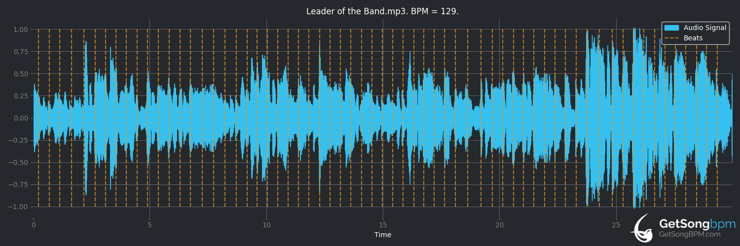 bpm analysis for Leader of the Band (Dan Fogelberg)