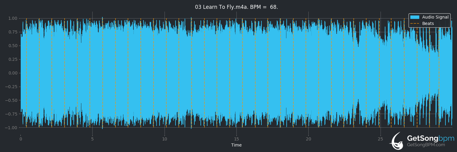 bpm analysis for Learn to Fly (Foo Fighters)