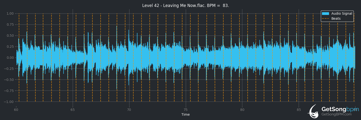 bpm analysis for Leaving Me Now (Level 42)