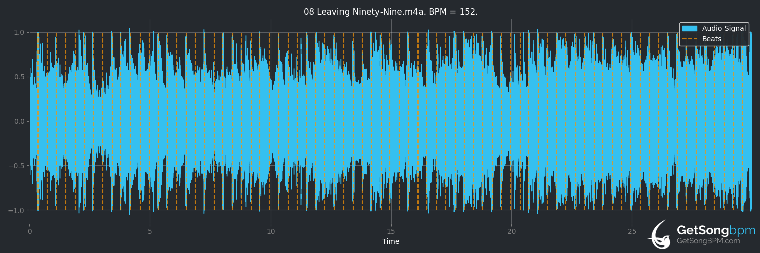 bpm analysis for Leaving Ninety-Nine (Audio Adrenaline)