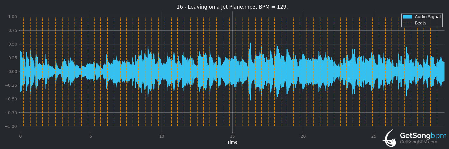 bpm analysis for Leaving on a Jet Plane (Peter, Paul & Mary)