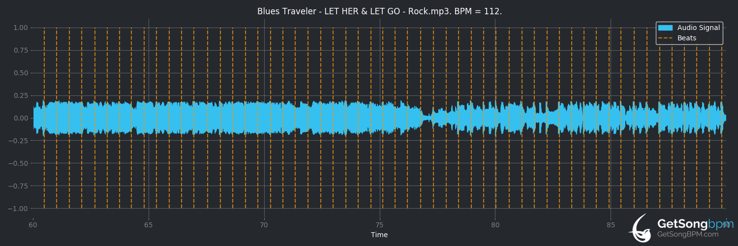 bpm analysis for Let Her & Let Go (Blues Traveler)
