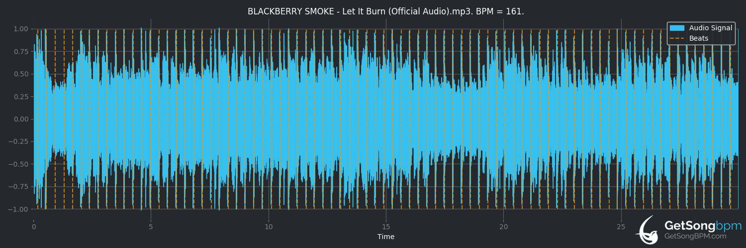 bpm analysis for Let It Burn (Blackberry Smoke)