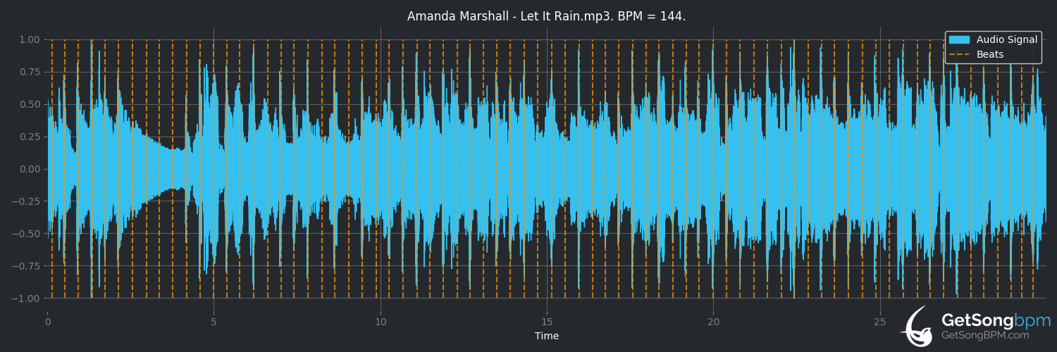 bpm analysis for Let It Rain (Amanda Marshall)