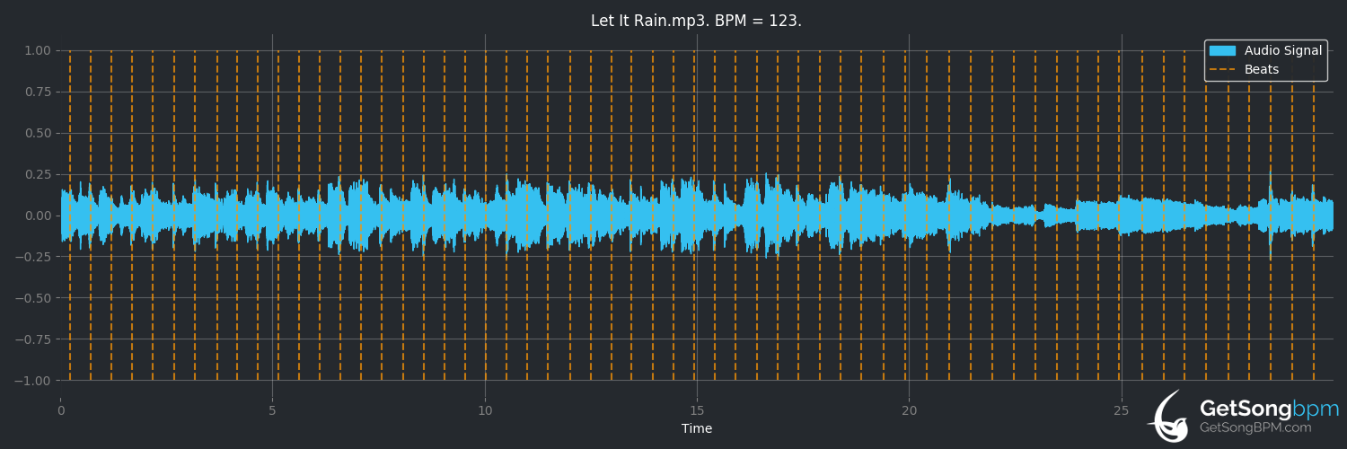 bpm analysis for Let It Rain (Eric Clapton)