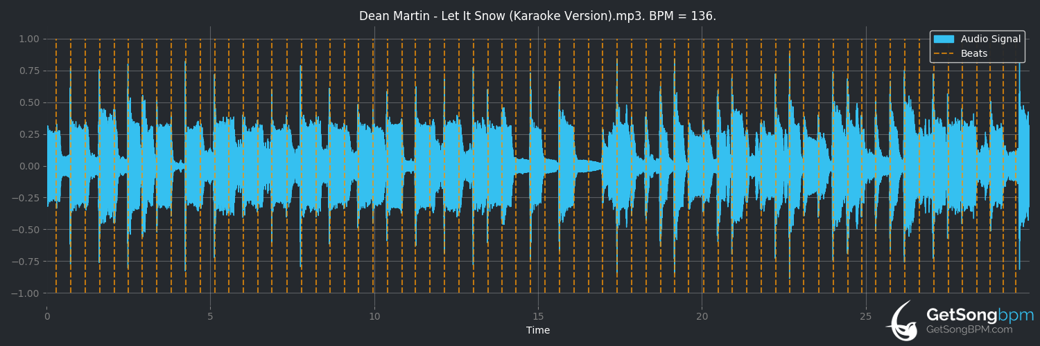 bpm analysis for Let It Snow! Let It Snow! Let It Snow! (Dean Martin)
