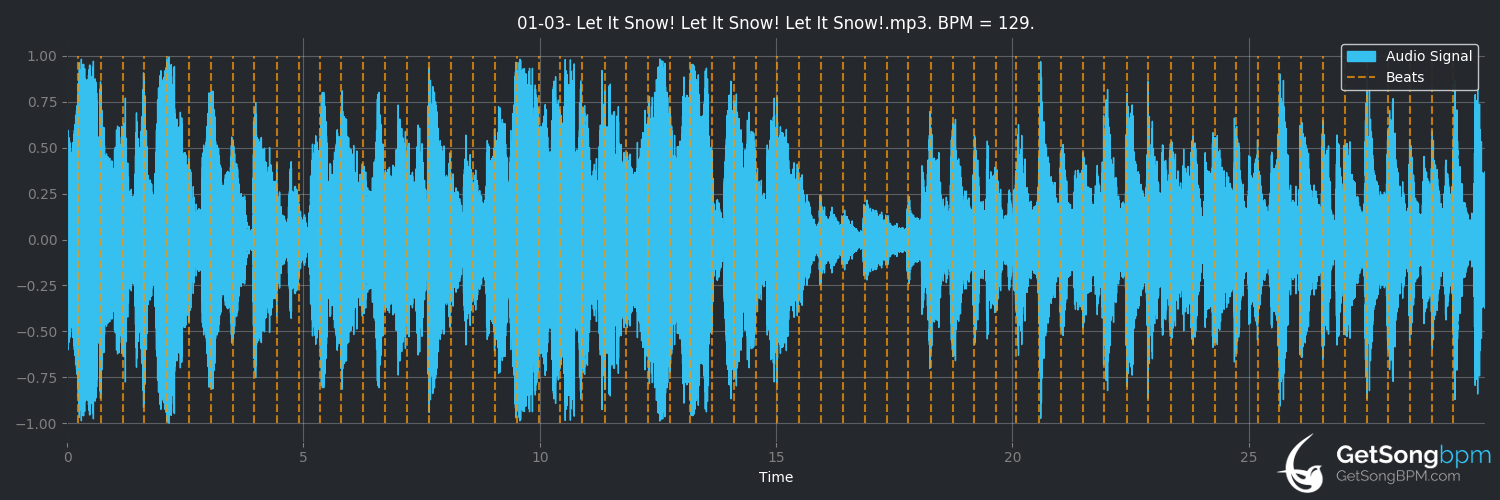 bpm analysis for Let It Snow! Let It Snow! Let It Snow! (Ingrid Michaelson)