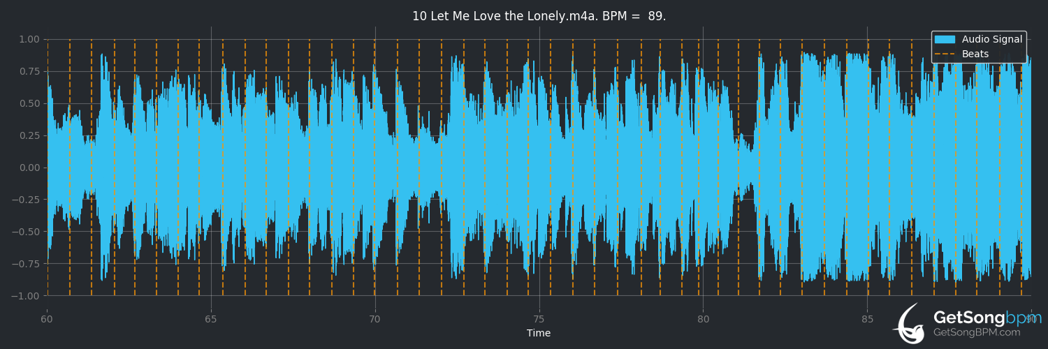 bpm analysis for Let Me Love the Lonely (James Arthur)
