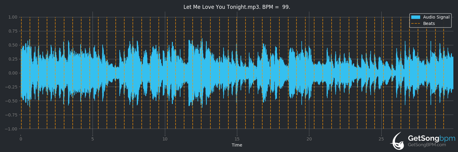 bpm analysis for Let Me Love You Tonight (Dean Martin)