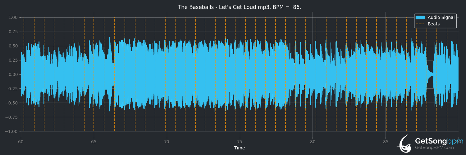 bpm analysis for Let's Get Loud (The Baseballs)