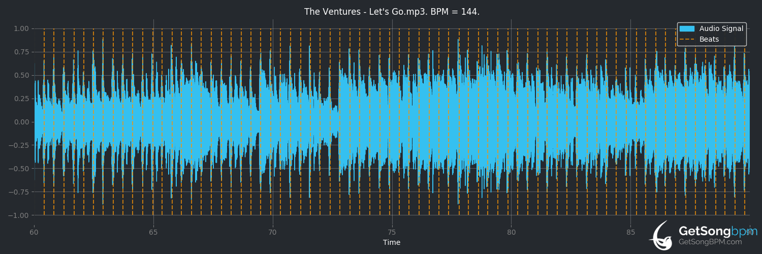 bpm analysis for Let's Go (The Ventures)