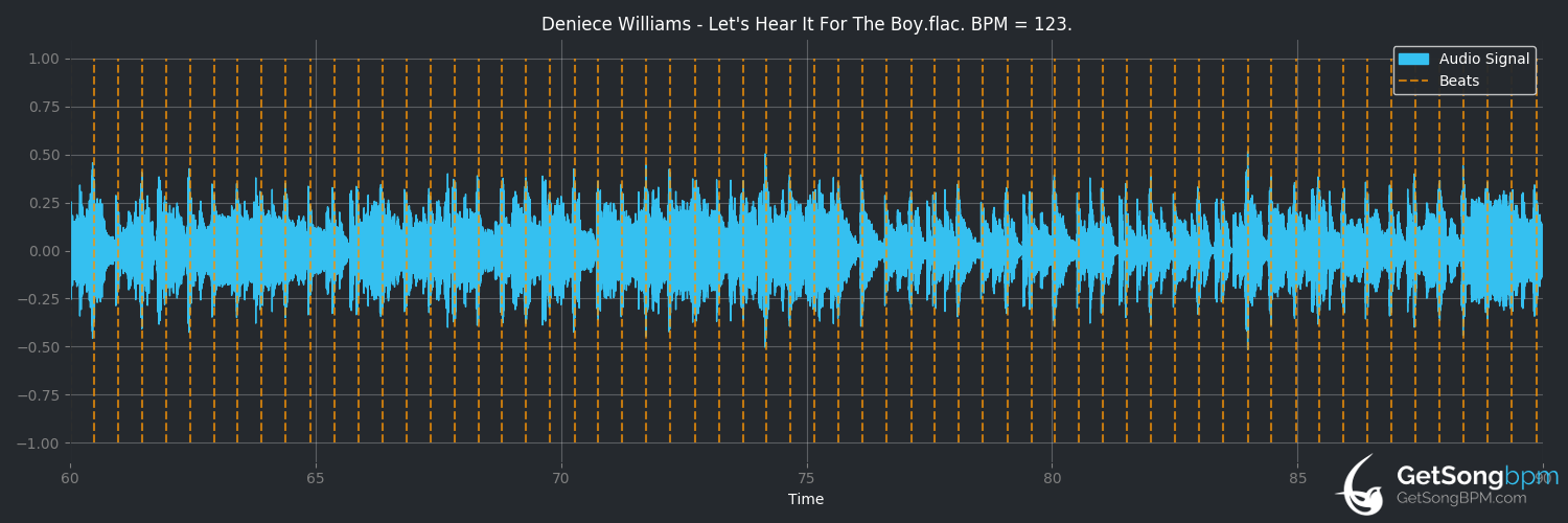 bpm analysis for Let's Hear It for the Boy (Deniece Williams)