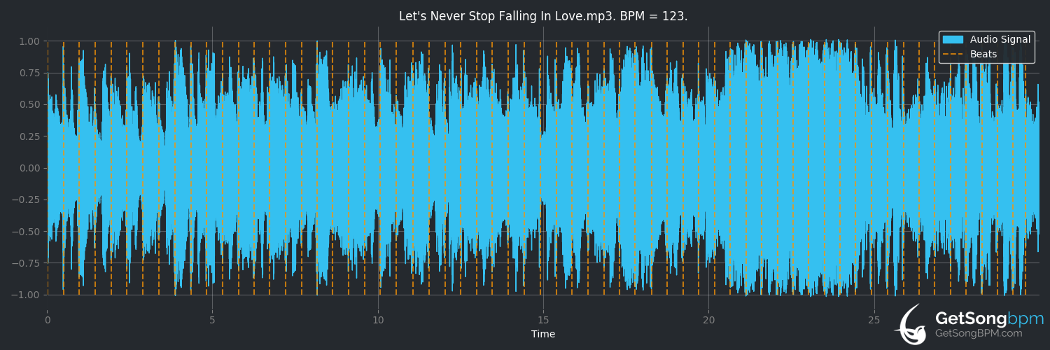 bpm analysis for Let's Never Stop Falling in Love (Pink Martini)