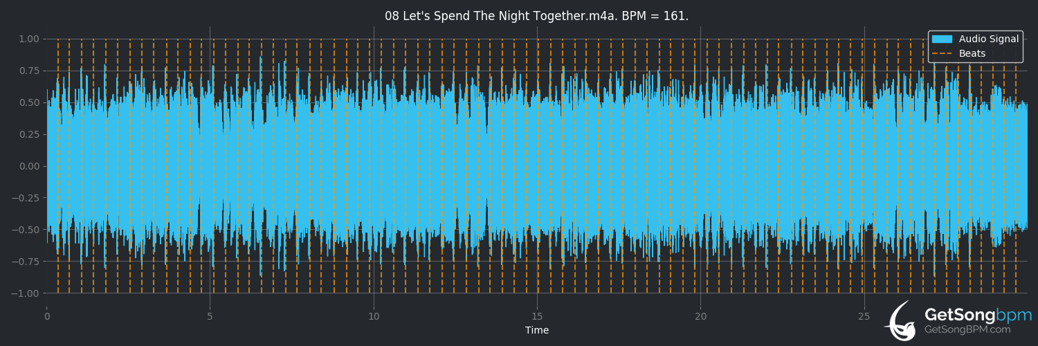 bpm analysis for Let's Spend the Night Together (David Bowie)