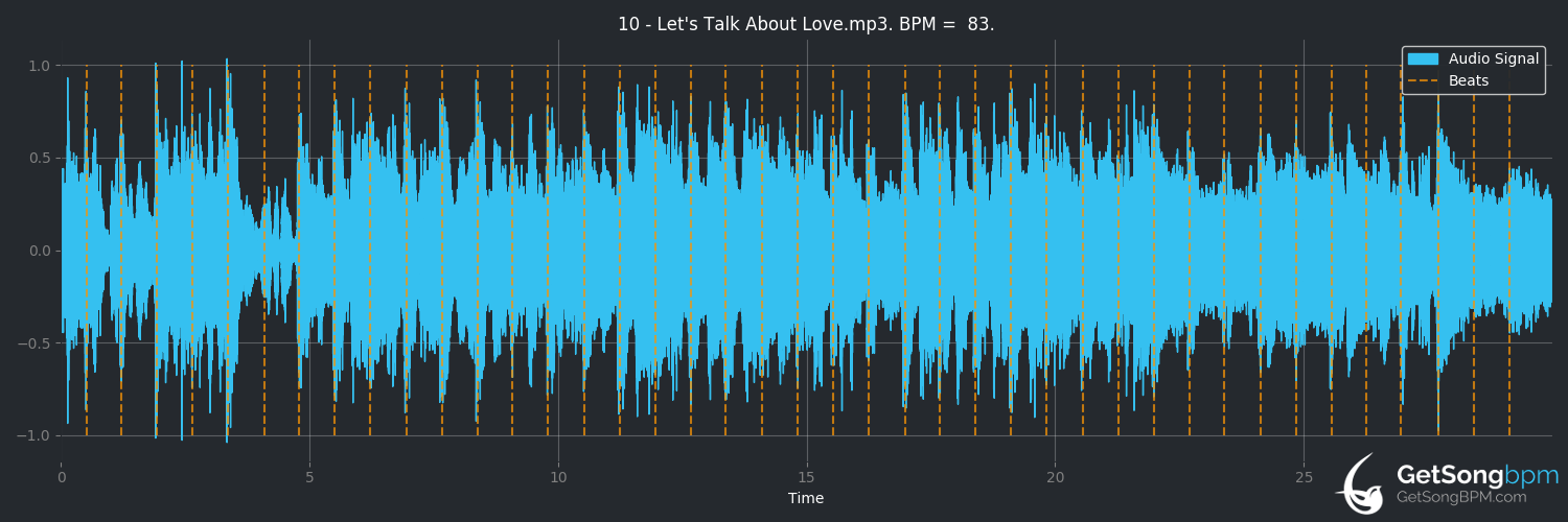 bpm analysis for Let's Talk About Love (Unruly Child)